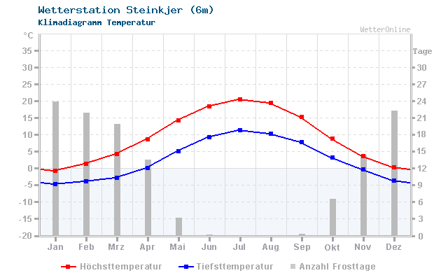 Klimadiagramm Temperatur Steinkjer (6m)