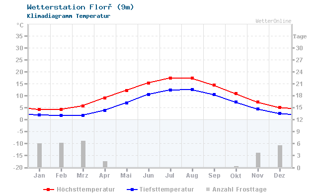 Klimadiagramm Temperatur Florø (9m)