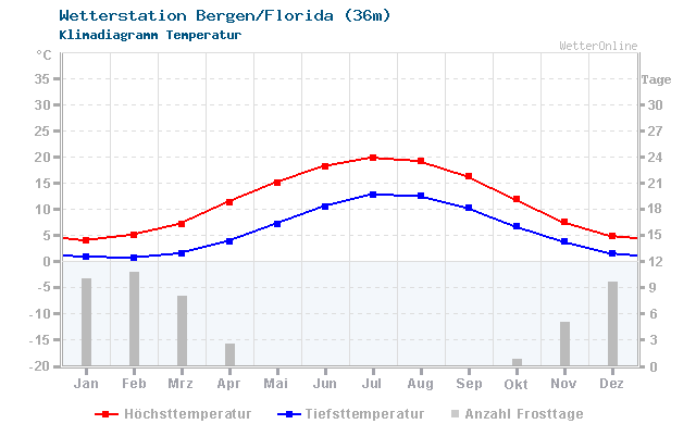 Klimadiagramm Temperatur Bergen/Florida (36m)