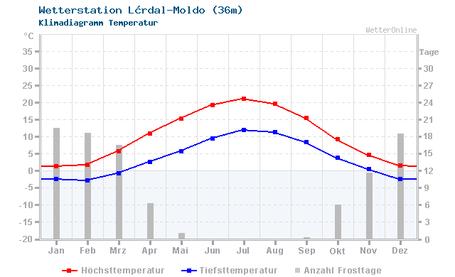 Klimadiagramm Temperatur Lærdal-Moldo (36m)