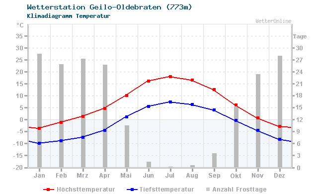 Klimadiagramm Temperatur Geilo-Oldebraten (773m)