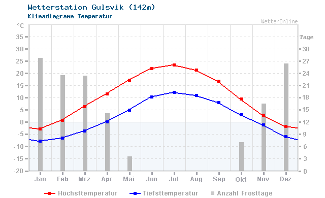Klimadiagramm Temperatur Gulsvik (142m)