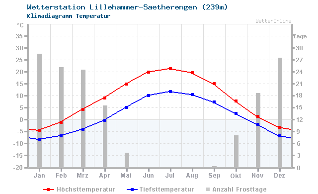 Klimadiagramm Temperatur Lillehammer-Saetherengen (239m)