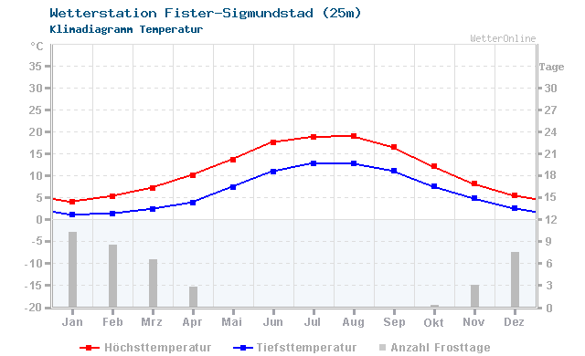 Klimadiagramm Temperatur Fister-Sigmundstad (25m)