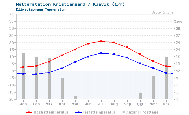 Klimadiagramm Temperatur Kristiansand / Kjevik (17m)