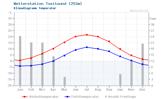 Klimadiagramm Temperatur Tveitsund (252m)
