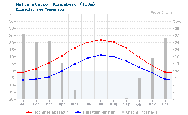 Klimadiagramm Temperatur Kongsberg (168m)