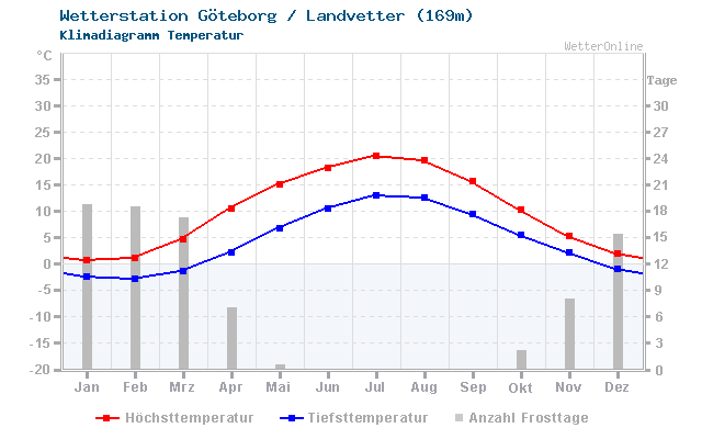 Klimadiagramm Temperatur Göteborg / Landvetter (169m)