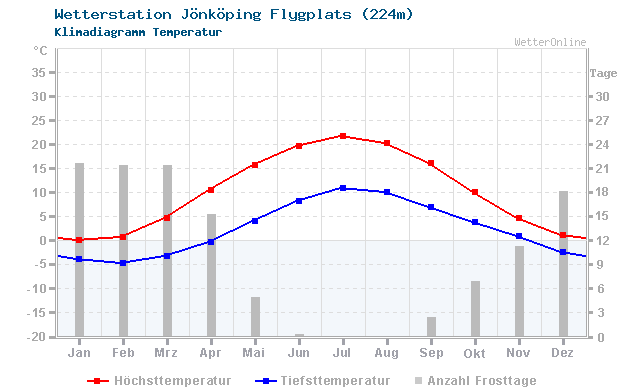 Klimadiagramm Temperatur Jönköping Flygplats (224m)