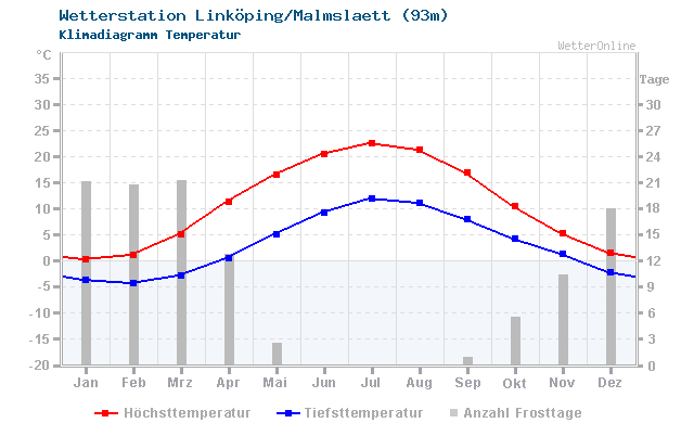 Klimadiagramm Temperatur Linköping/Malmslaett (93m)