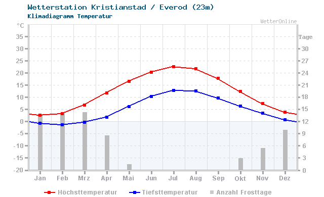 Klimadiagramm Temperatur Kristianstad / Everod (23m)