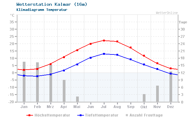 Klimadiagramm Temperatur Kalmar (16m)