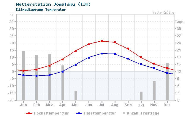 Klimadiagramm Temperatur Jomalaby (13m)