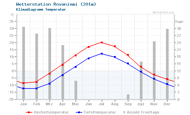Klimadiagramm Temperatur Rovaniemi (201m)
