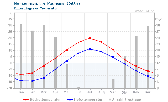 Klimadiagramm Temperatur Kuusamo (263m)