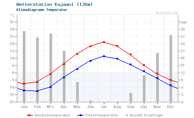 Klimadiagramm Temperatur Kajaani (136m)