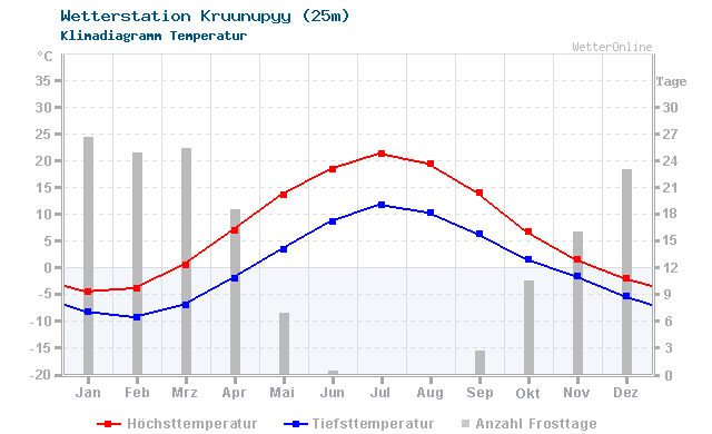 Klimadiagramm Temperatur Kruunupyy (25m)