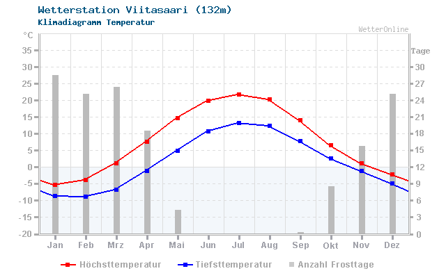 Klimadiagramm Temperatur Viitasaari (132m)