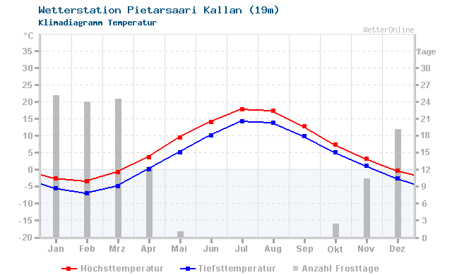 Klimadiagramm Temperatur Pietarsaari Kallan (19m)