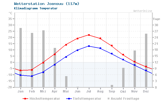 Klimadiagramm Temperatur Joensuu (117m)