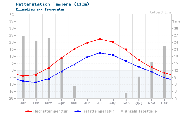 Klimadiagramm Temperatur Tampere (112m)