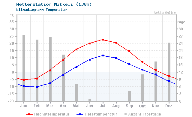 Klimadiagramm Temperatur Mikkeli (138m)