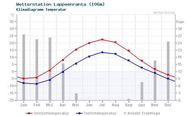 Klimadiagramm Temperatur Lappeenranta (106m)