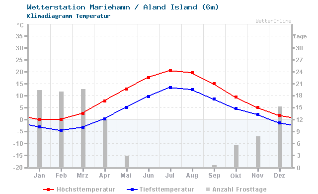 Klimadiagramm Temperatur Mariehamn / Aland Island (6m)