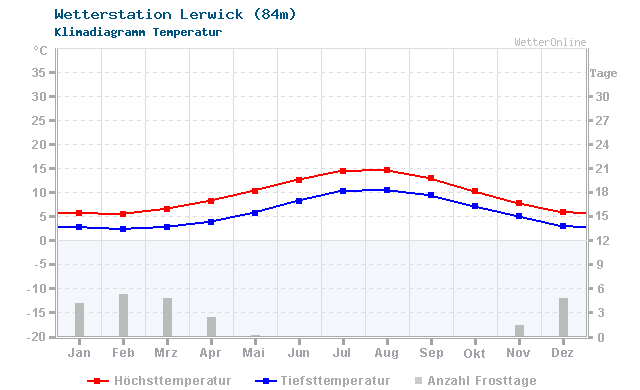 Klimadiagramm Temperatur Lerwick (84m)
