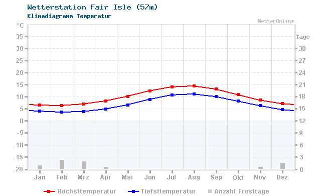Klimadiagramm Temperatur Fair Isle (57m)