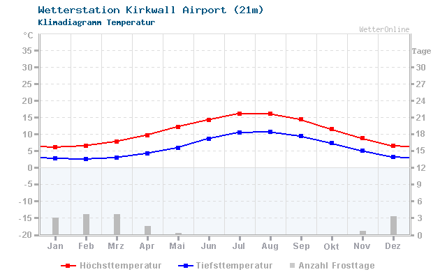 Klimadiagramm Temperatur Kirkwall Airport (21m)