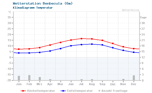Klimadiagramm Temperatur Benbecula (6m)