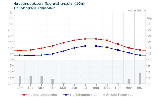 Klimadiagramm Temperatur Machrihanish (10m)