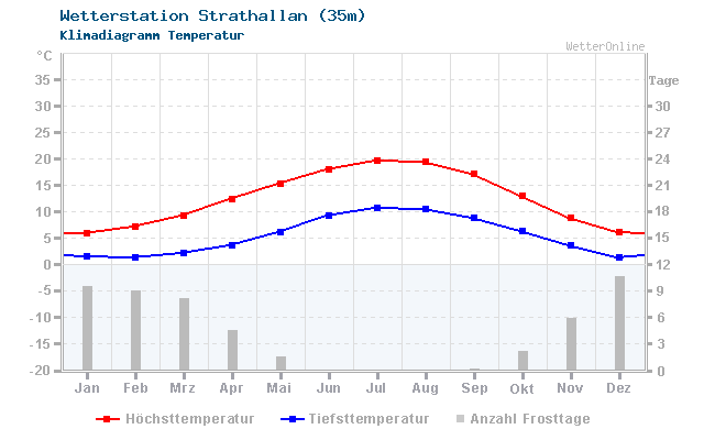Klimadiagramm Temperatur Strathallan (35m)