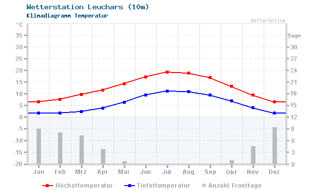 Klimadiagramm Temperatur Leuchars (10m)