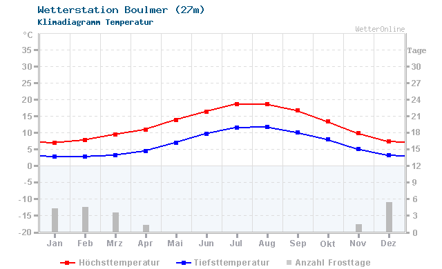 Klimadiagramm Temperatur Boulmer (27m)