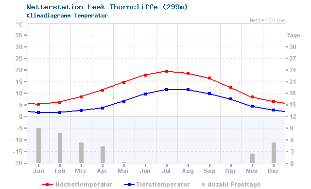 Klimadiagramm Temperatur Leek Thorncliffe (299m)