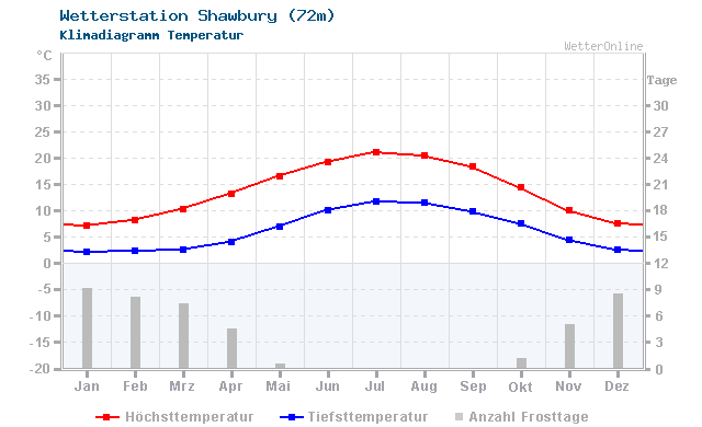 Klimadiagramm Temperatur Shawbury (72m)
