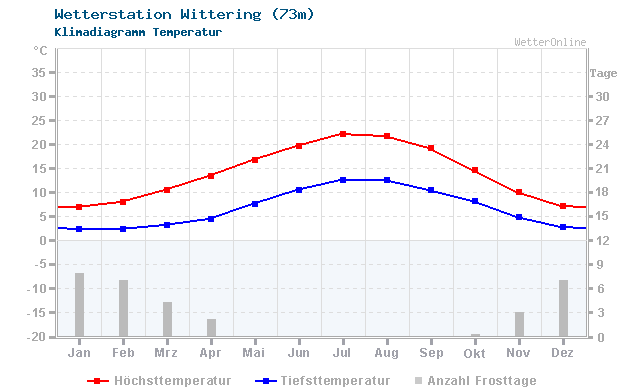 Klimadiagramm Temperatur Wittering (73m)
