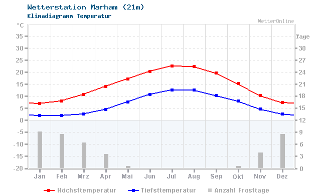 Klimadiagramm Temperatur Marham (21m)