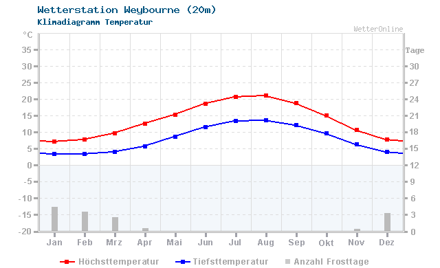 Klimadiagramm Temperatur Weybourne (20m)