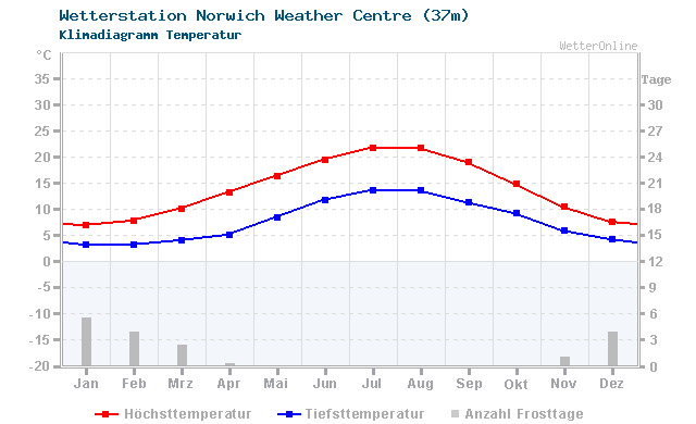 Klimadiagramm Temperatur Norwich Weather Centre (37m)