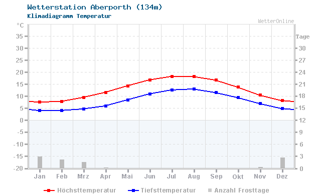 Klimadiagramm Temperatur Aberporth (134m)