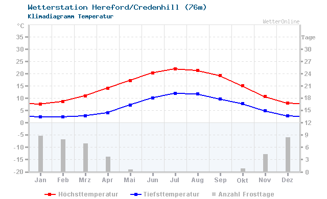 Klimadiagramm Temperatur Hereford/Credenhill (76m)