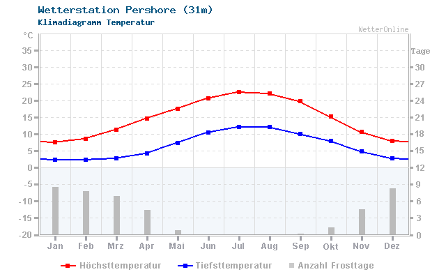 Klimadiagramm Temperatur Pershore (31m)