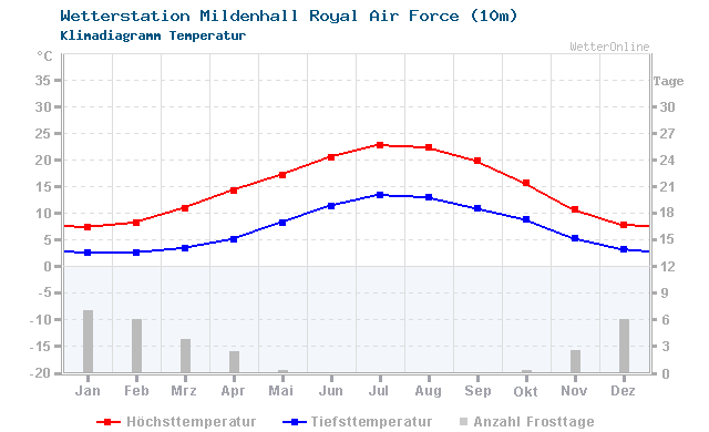 Klimadiagramm Temperatur Mildenhall Royal Air Force (10m)
