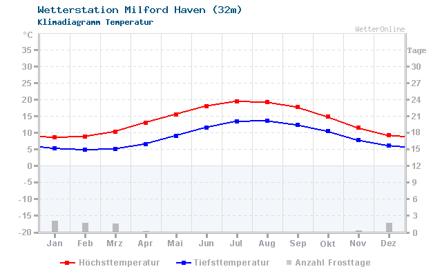 Klimadiagramm Temperatur Milford Haven (32m)