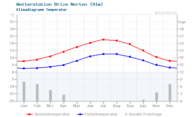 Klimadiagramm Temperatur Brize Norton (81m)