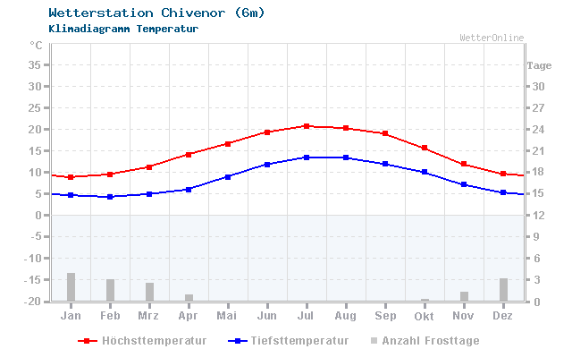 Klimadiagramm Temperatur Chivenor (6m)