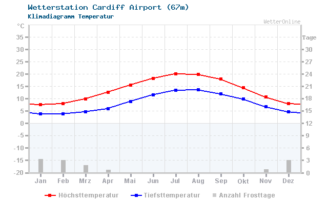 Klimadiagramm Temperatur Cardiff Airport (67m)